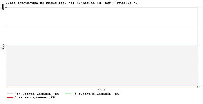 ���������� �� ���������� ns1.firmasite.ru. ns2.firmasite.ru.